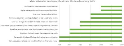 Developing a Sustainable and Circular Bio-Based Economy in EU: By Partnering Across Sectors, Upscaling and Using New Knowledge Faster, and For the Benefit of Climate, Environment & Biodiversity, and People & Business